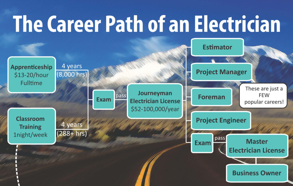 How Much Does A First Year Apprentice Electrician Get Paid